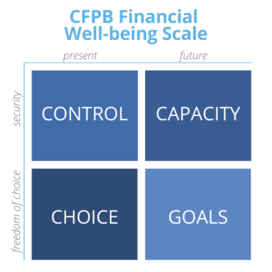 CFPB Financial Well-being Scale