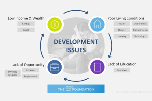 12 Development Issues