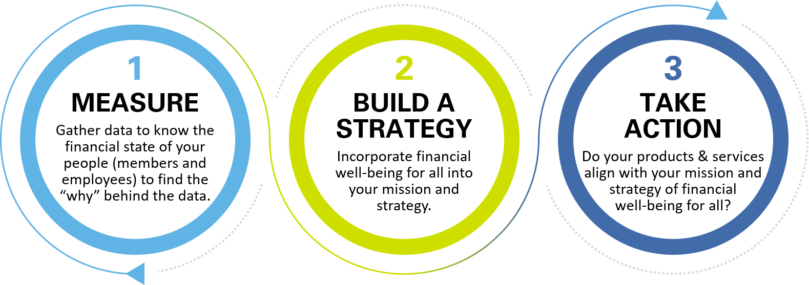 Financial Well-being Action Steps: Measure, Build a Strategy, Take Action