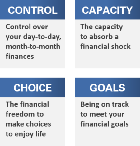 Definition of financial well-being as presented by the CFPB: Control, Capacity, Choice, and Goals