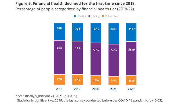 Financial health decline 2018-2022