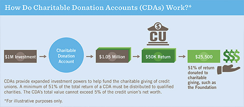 How CDAs work graphic