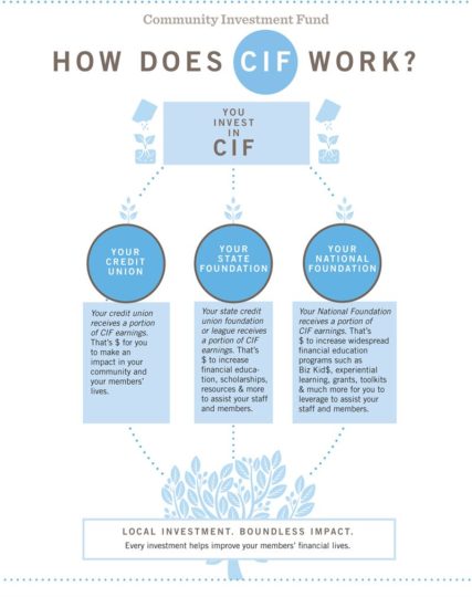 How does CIF work graphic