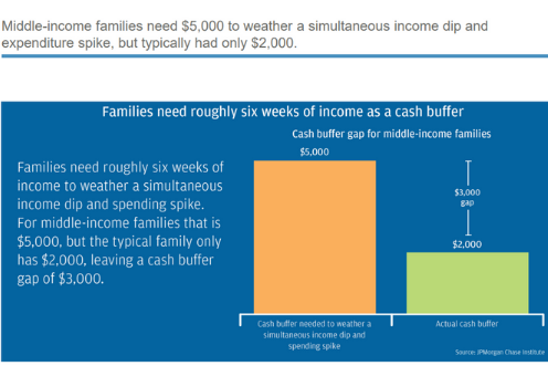 Middle income families need six weeks of income as a cash buffer